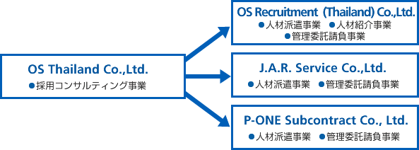 OSタイランドグループの強み・ビジョン